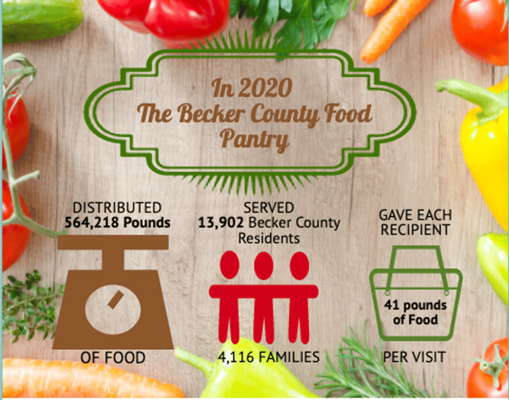 Becker County Food Pantry Inc